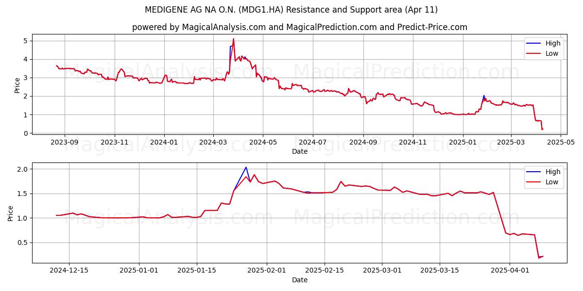  MEDIGENE AG NA O.N. (MDG1.HA) Support and Resistance area (11 Apr) 