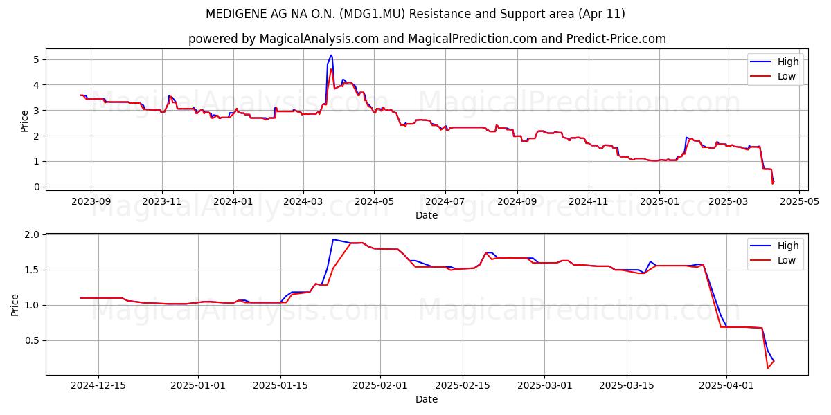  MEDIGENE AG NA O.N. (MDG1.MU) Support and Resistance area (11 Apr) 