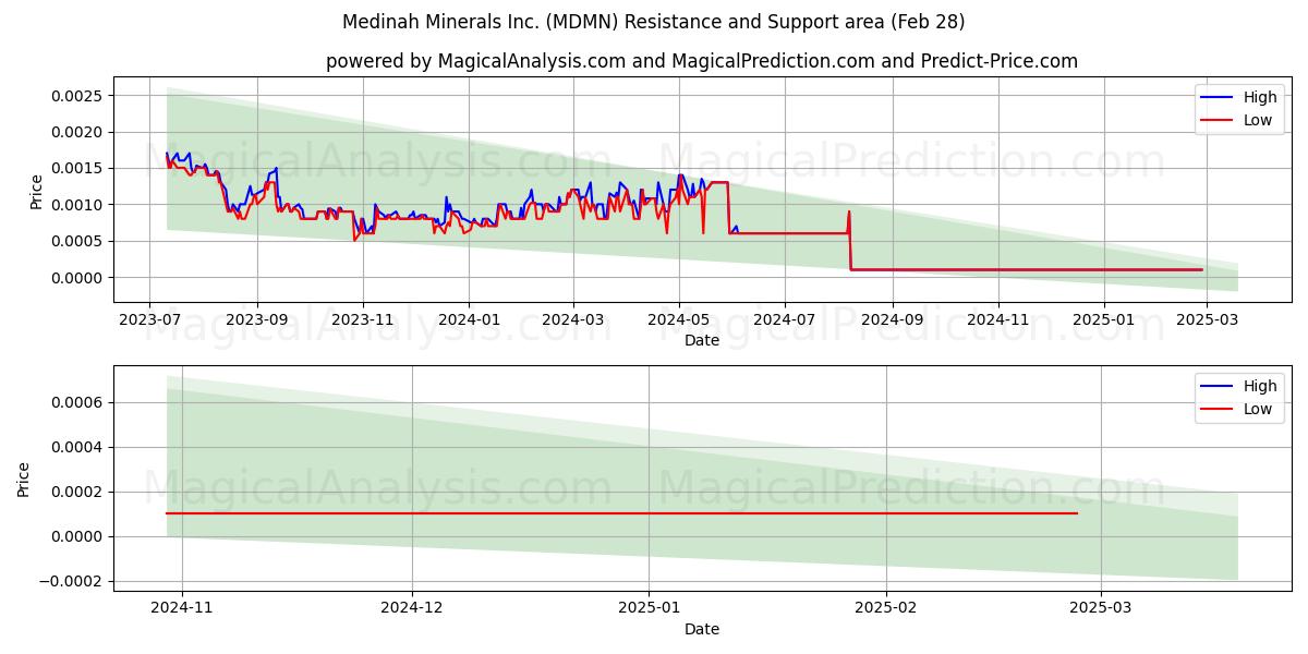  Medinah Minerals Inc. (MDMN) Support and Resistance area (14 Mar) 