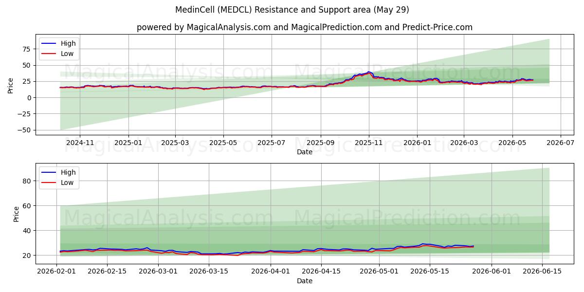  MedinCell (MEDCL) Support and Resistance area (28 May) 