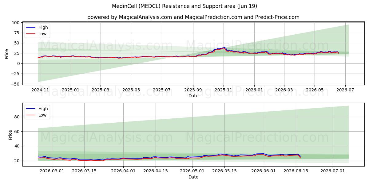  MedinCell (MEDCL) Support and Resistance area (18 Jun) 