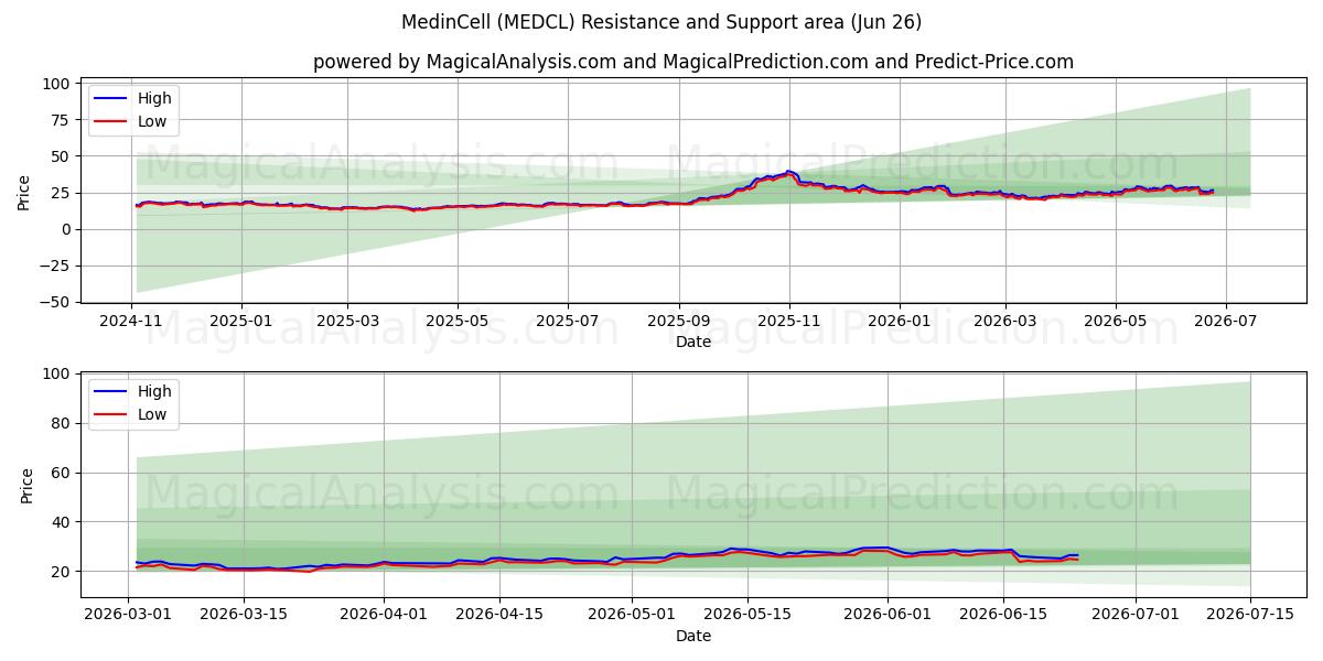  MedinCell (MEDCL) Support and Resistance area (25 Jun) 