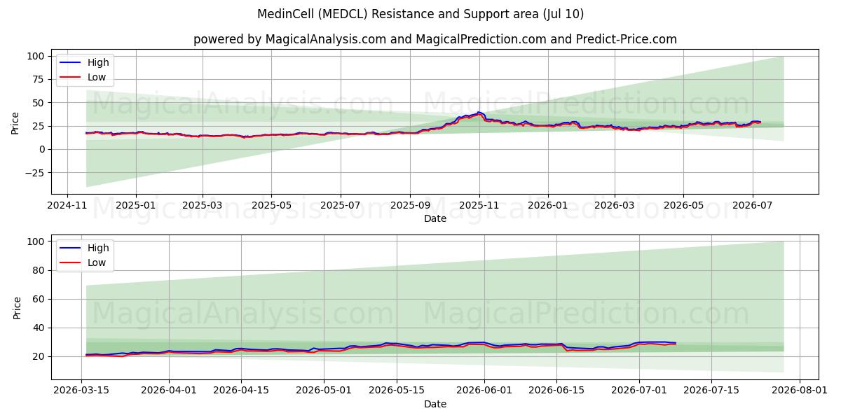  MedinCell (MEDCL) Support and Resistance area (09 Jul) 
