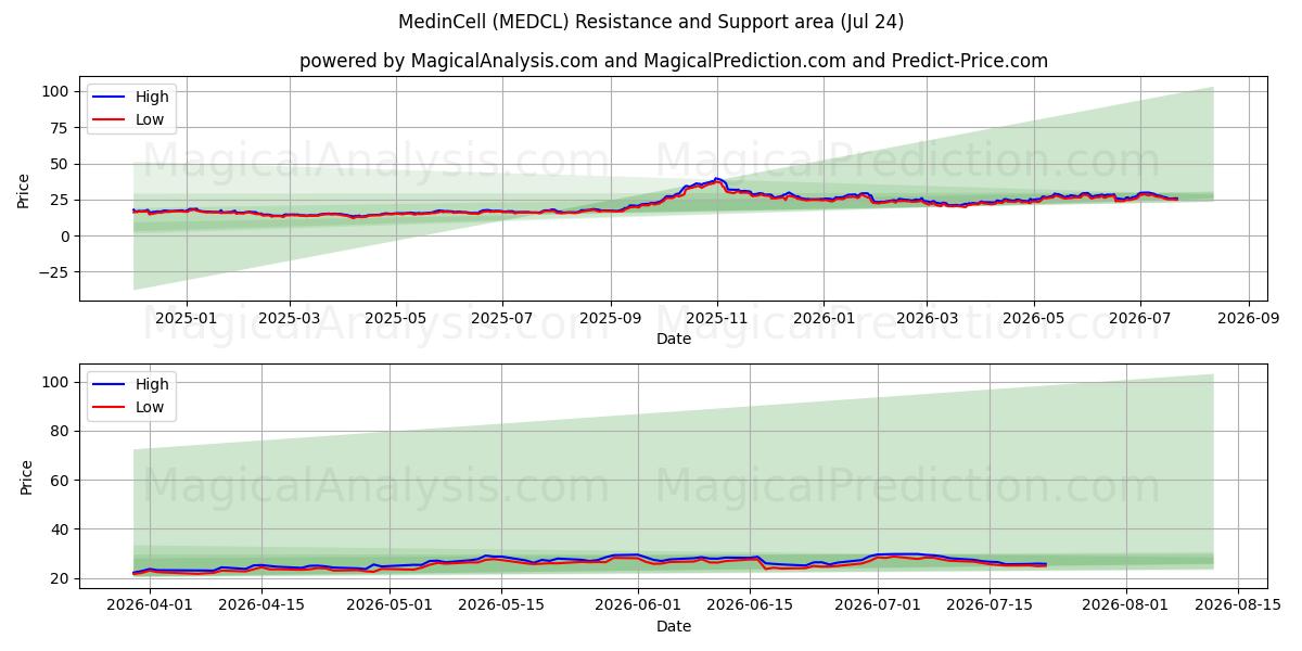  MedinCell (MEDCL) Support and Resistance area (23 Jul) 