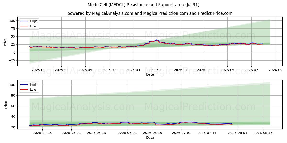  MedinCell (MEDCL) Support and Resistance area (30 Jul) 