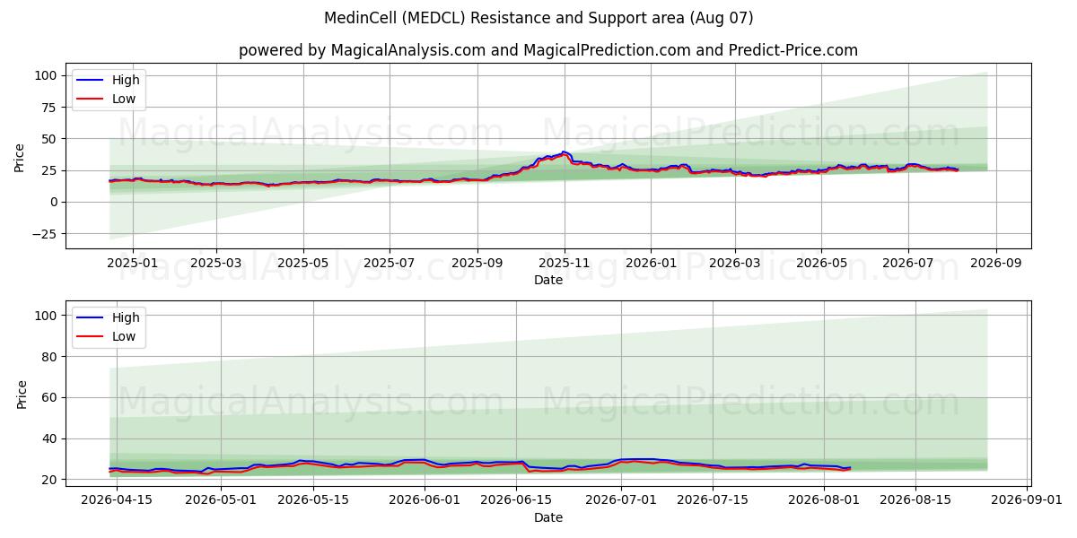  MedinCell (MEDCL) Support and Resistance area (06 Aug) 