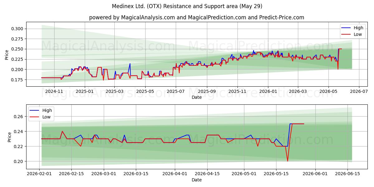  Medinex Ltd. (OTX) Support and Resistance area (28 May) 