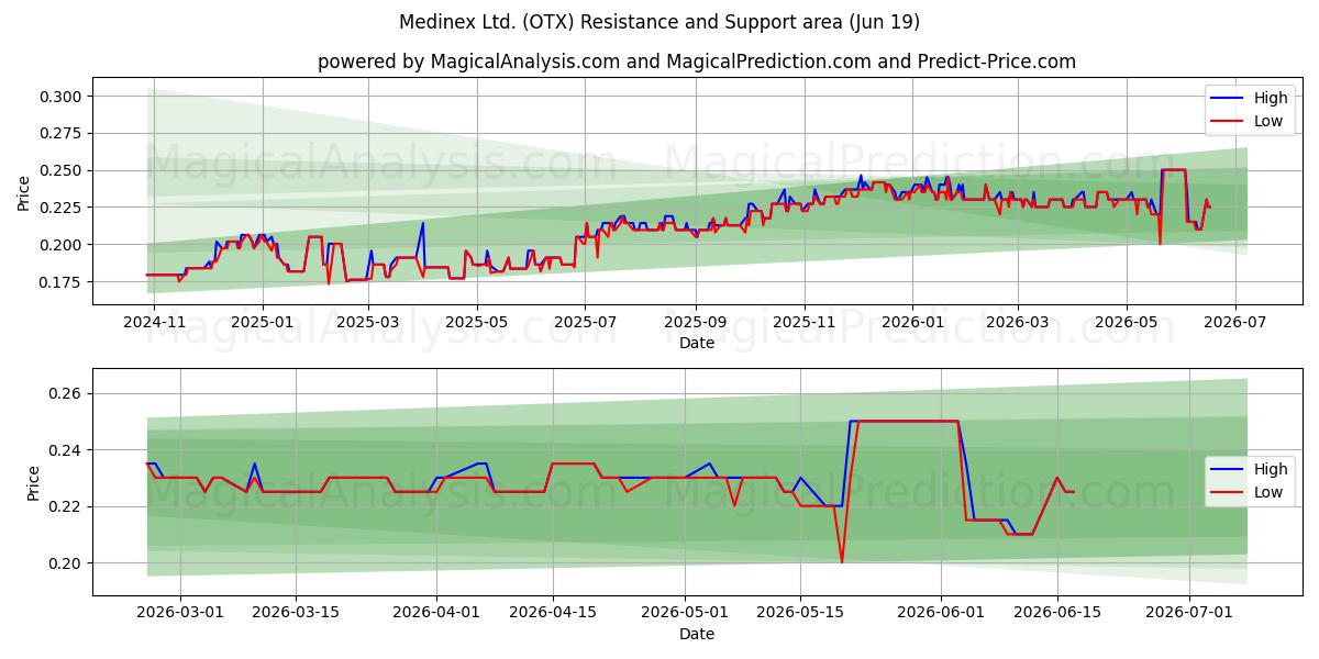  Medinex Ltd. (OTX) Support and Resistance area (11 Jun) 