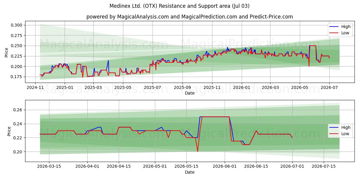  Medinex Ltd. (OTX) Support and Resistance area (02 Jul) 