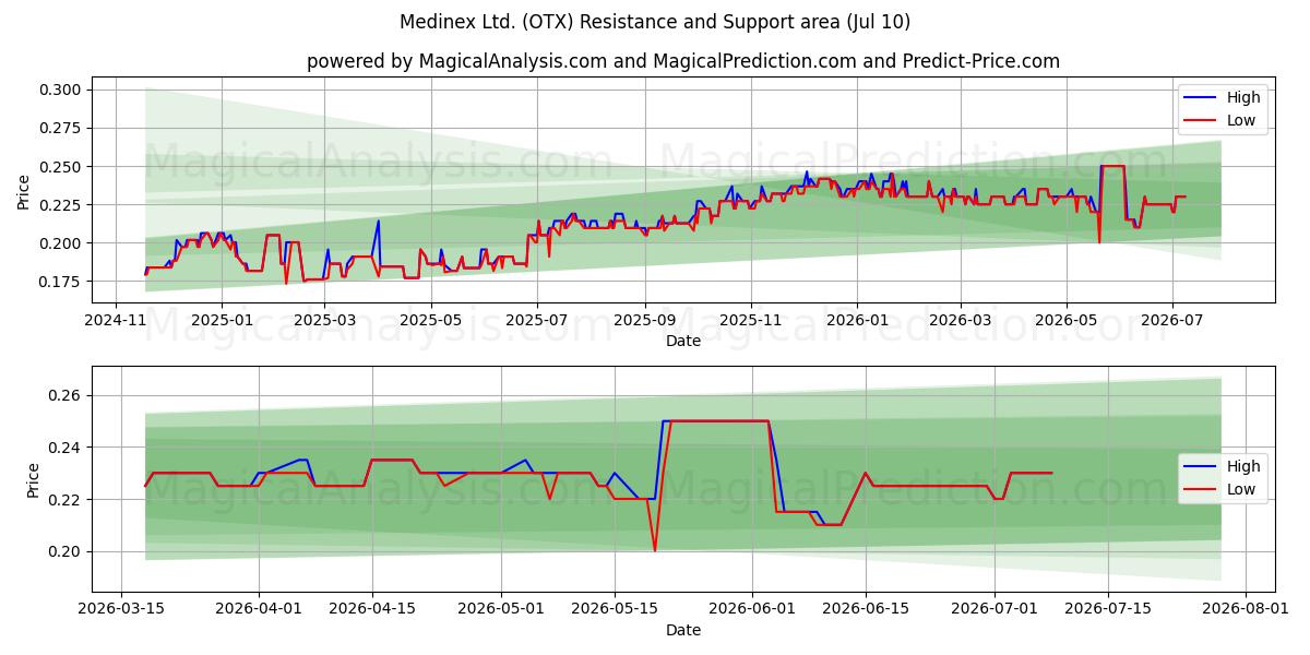  Medinex Ltd. (OTX) Support and Resistance area (09 Jul) 