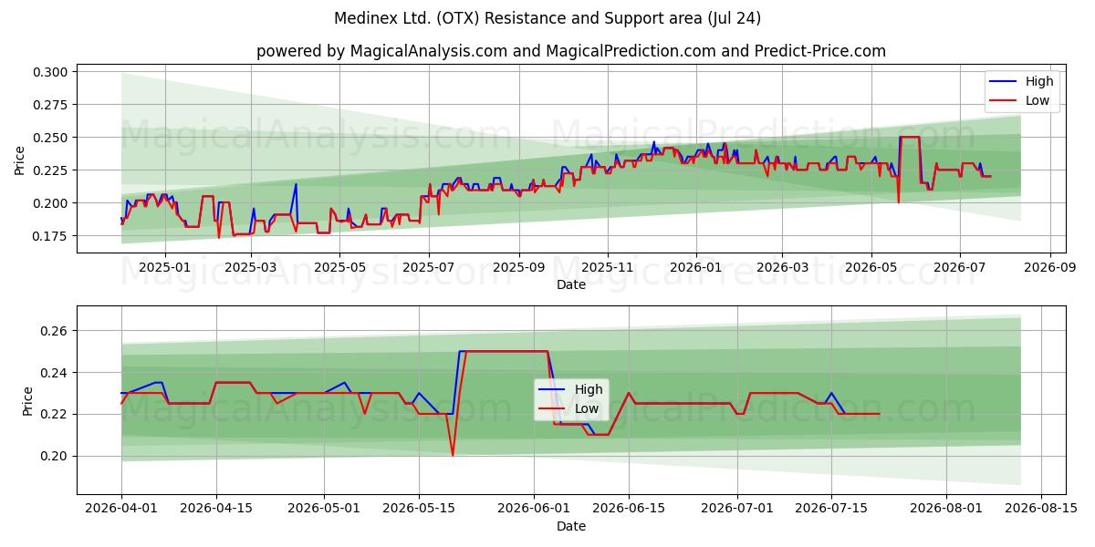  Medinex Ltd. (OTX) Support and Resistance area (23 Jul) 