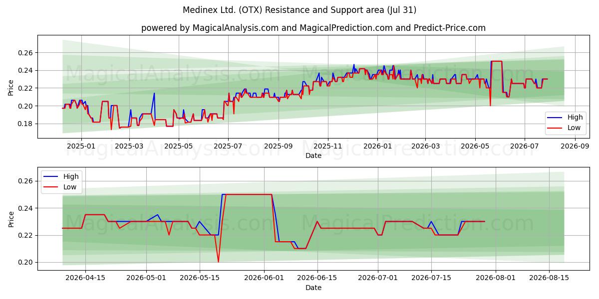  Medinex Ltd. (OTX) Support and Resistance area (30 Jul) 