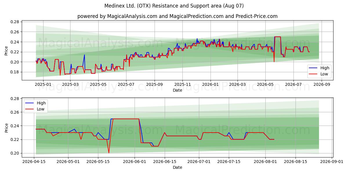  Medinex Ltd. (OTX) Support and Resistance area (06 Aug) 