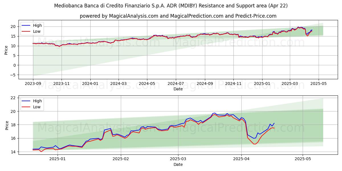  Mediobanca Banca di Credito Finanziario S.p.A. ADR (MDIBY) Support and Resistance area (22 Apr) 