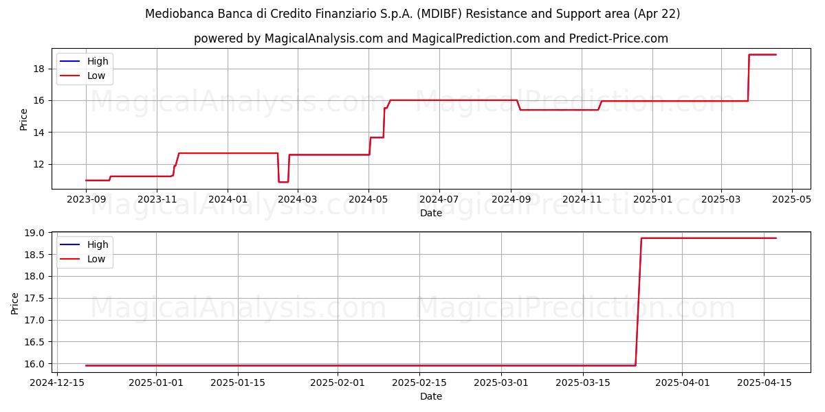  Mediobanca Banca di Credito Finanziario S.p.A. (MDIBF) Support and Resistance area (22 Apr) 