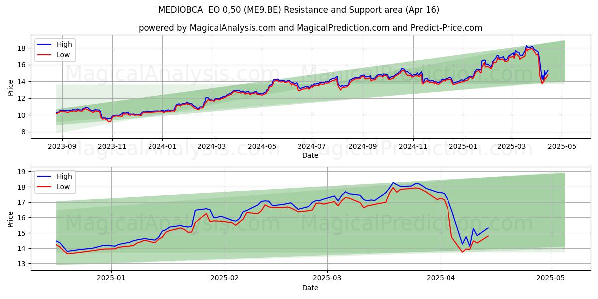  MEDIOBCA  EO 0,50 (ME9.BE) Support and Resistance area (16 Apr) 