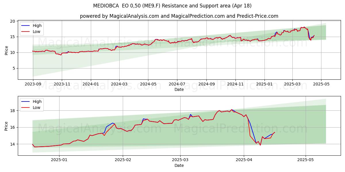  MEDIOBCA  EO 0,50 (ME9.F) Support and Resistance area (18 Apr) 