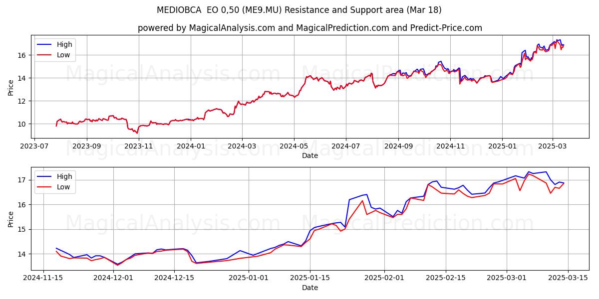  MEDIOBCA  EO 0,50 (ME9.MU) Support and Resistance area (18 Mar) 