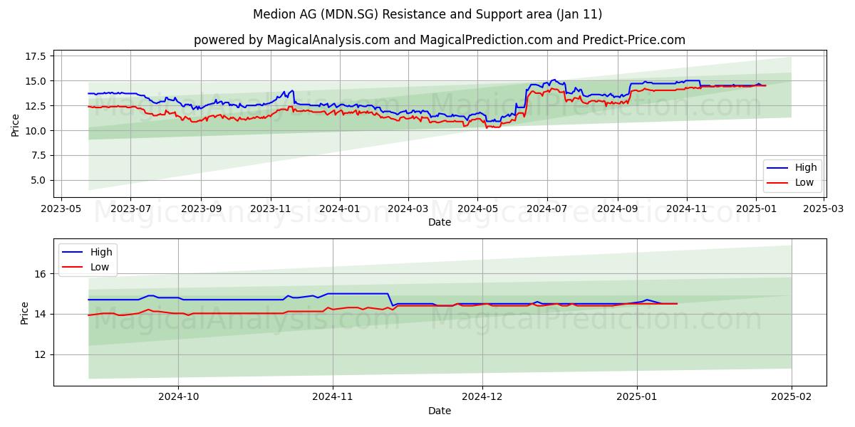  Medion AG (MDN.SG) Support and Resistance area (11 Jan) 