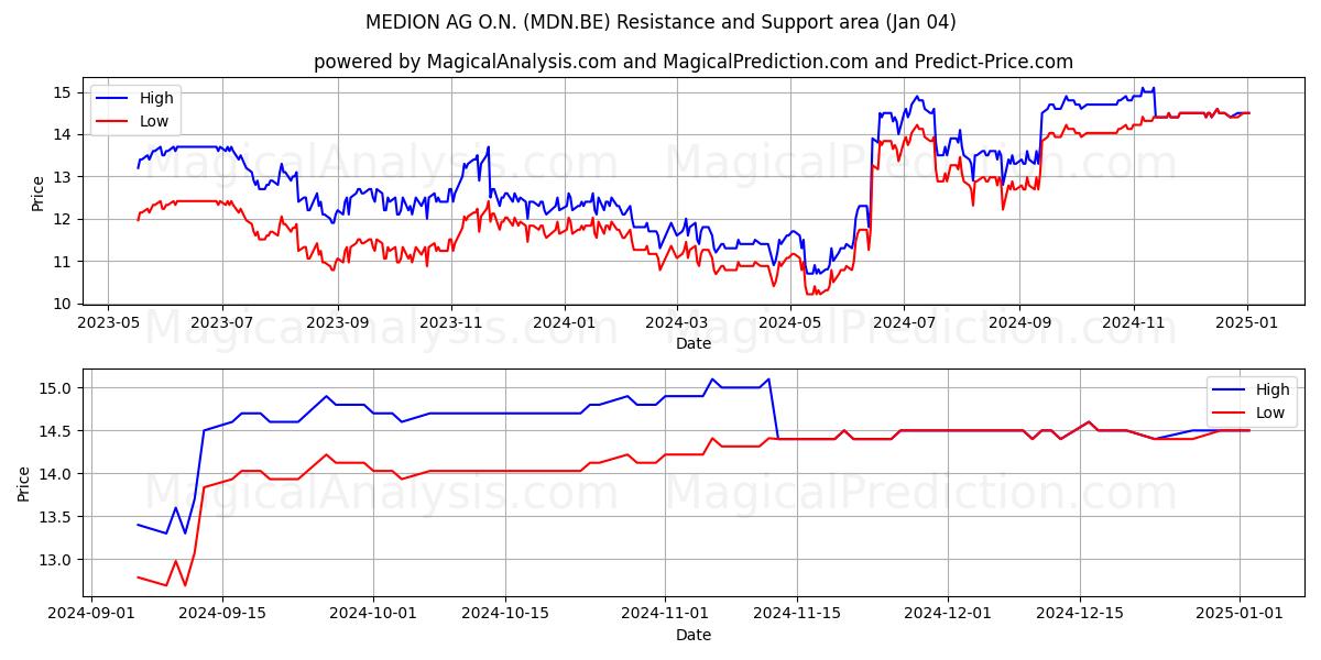  MEDION AG O.N. (MDN.BE) Support and Resistance area (04 Jan) 