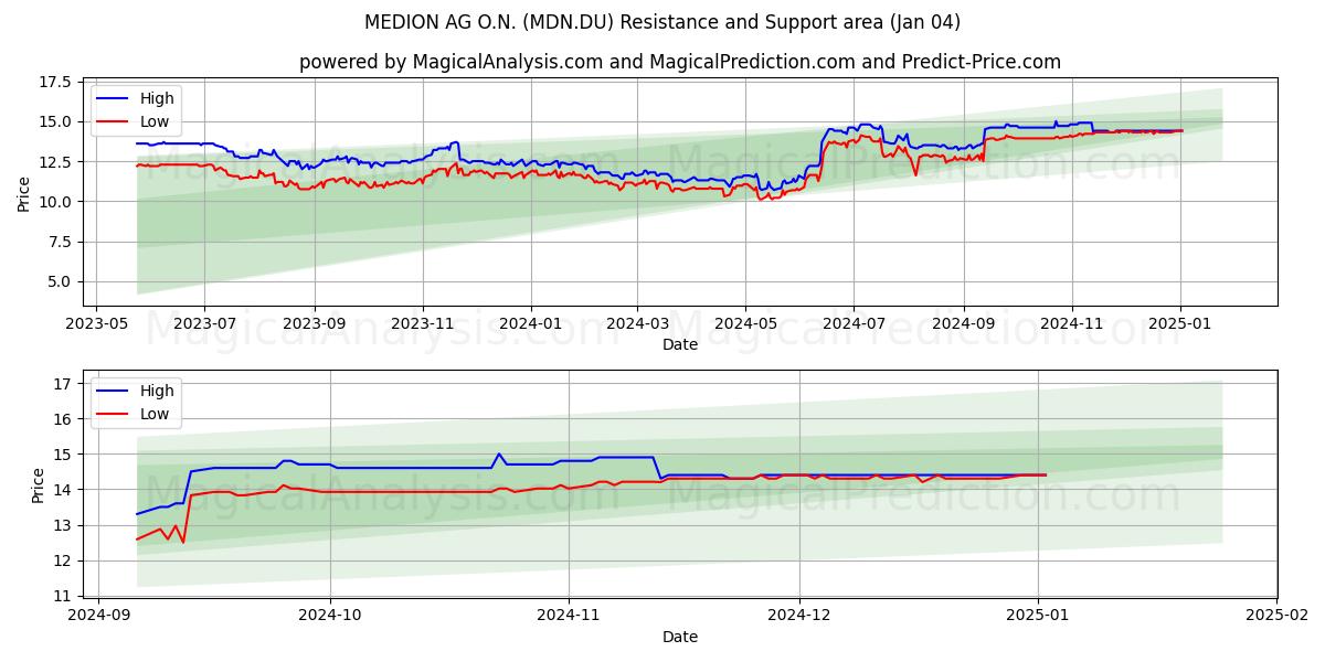  MEDION AG O.N. (MDN.DU) Support and Resistance area (04 Jan) 