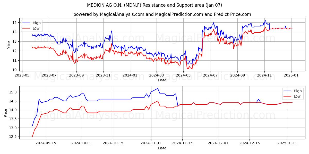  MEDION AG O.N. (MDN.F) Support and Resistance area (07 Jan) 