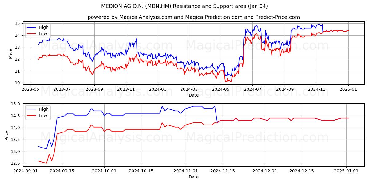  MEDION AG O.N. (MDN.HM) Support and Resistance area (04 Jan) 