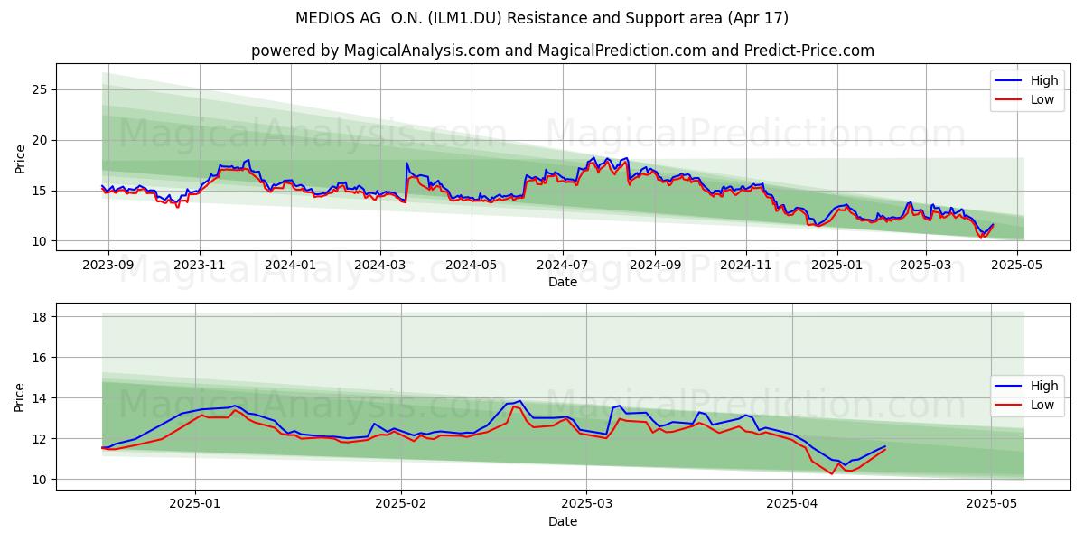  MEDIOS AG  O.N. (ILM1.DU) Support and Resistance area (17 Apr) 