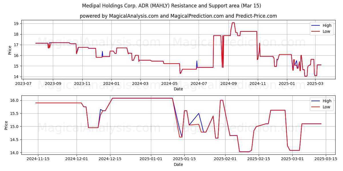  Medipal Holdings Corp. ADR (MAHLY) Support and Resistance area (15 Mar) 