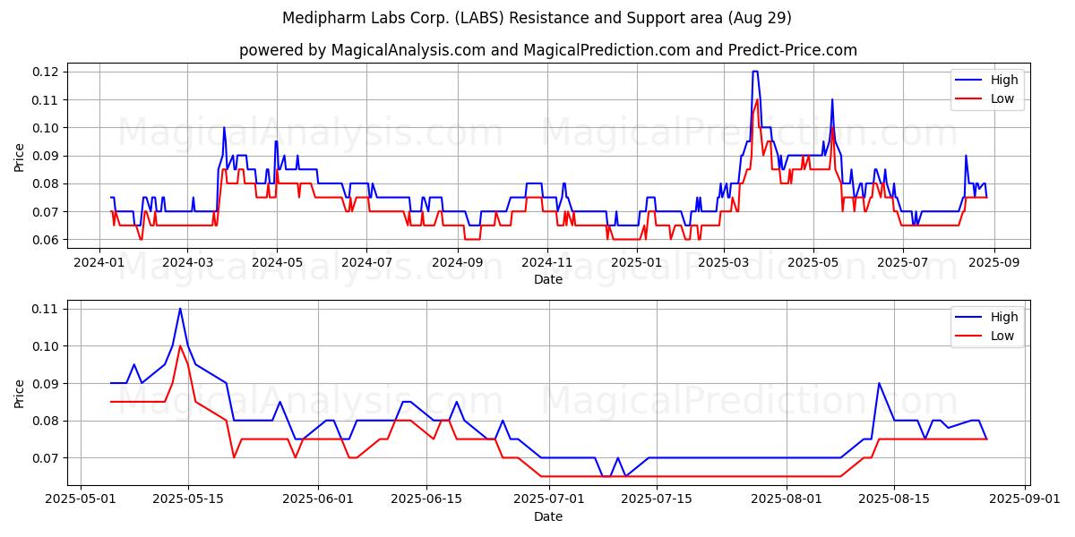 Medipharm Labs Corp. (LABS) Support and Resistance area (28 Aug) Medipharm Labs Corp. (LABS) Support and Resistance area (28 Aug)