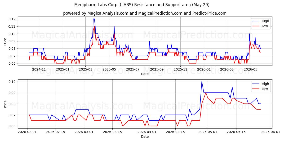  Medipharm Labs Corp. (LABS) Support and Resistance area (28 May) 