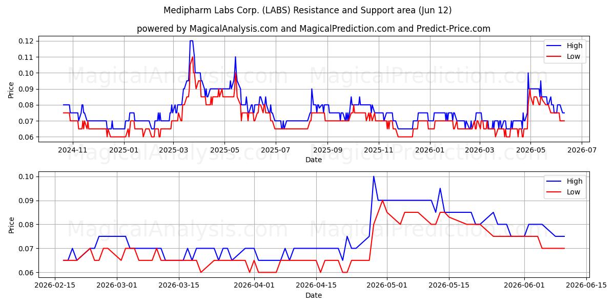  Medipharm Labs Corp. (LABS) Support and Resistance area (11 Jun) 