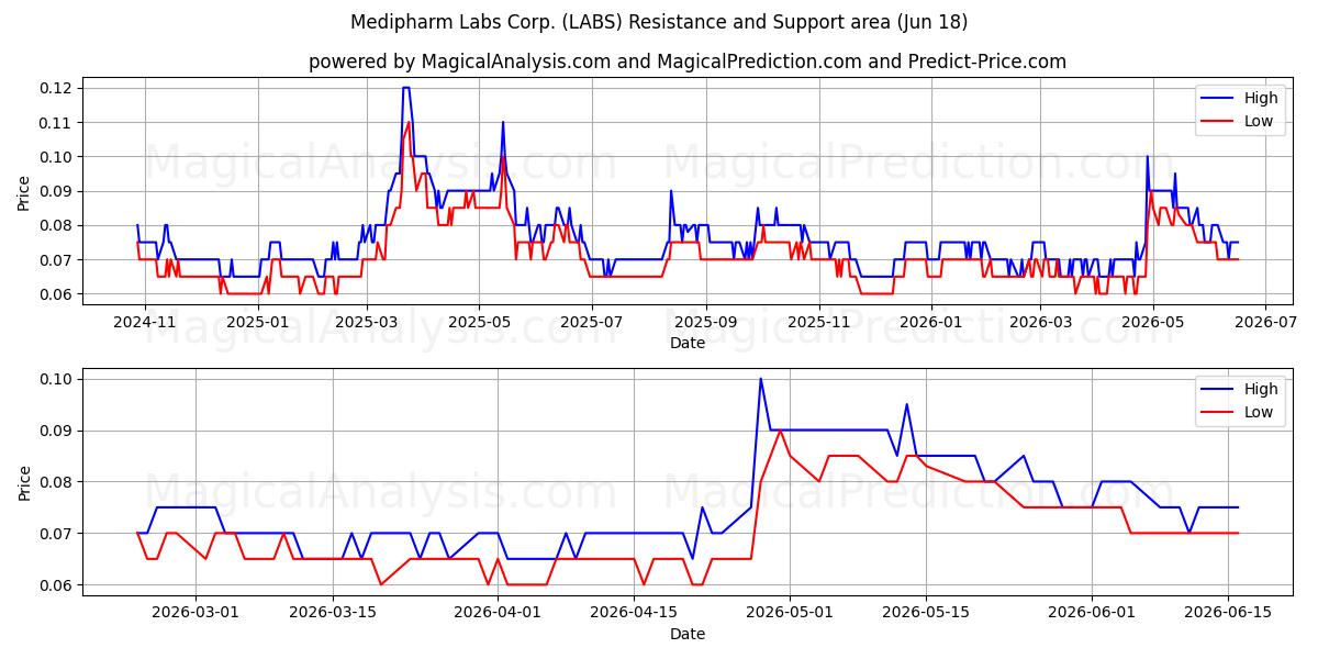  Medipharm Labs Corp. (LABS) Support and Resistance area (17 Jun) 