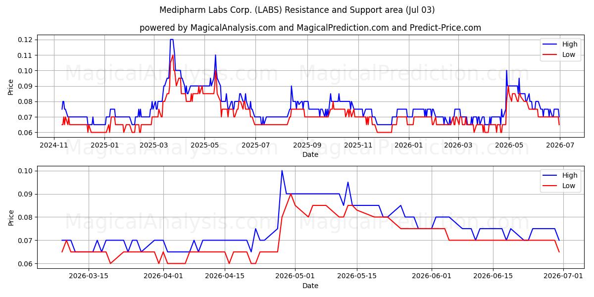 Medipharm Labs Corp. (LABS) Support and Resistance area (02 Jul) 