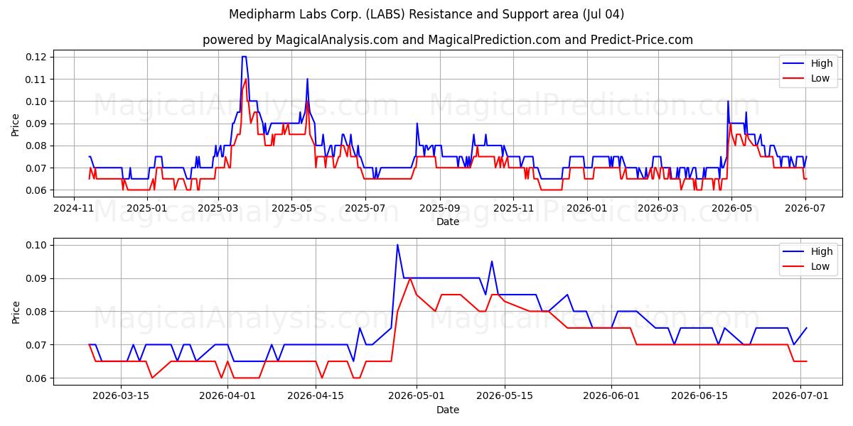  Medipharm Labs Corp. (LABS) Support and Resistance area (03 Jul) 
