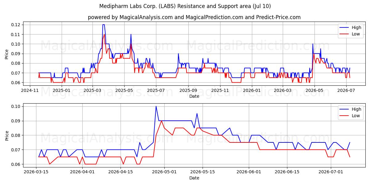  Medipharm Labs Corp. (LABS) Support and Resistance area (09 Jul) 
