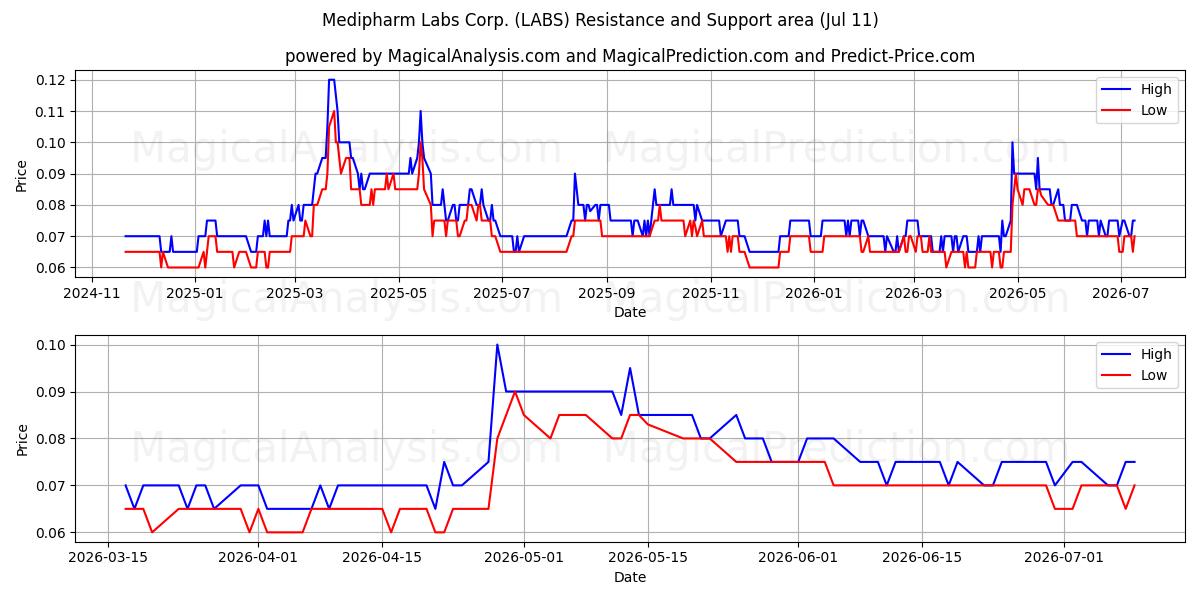  Medipharm Labs Corp. (LABS) Support and Resistance area (10 Jul) 