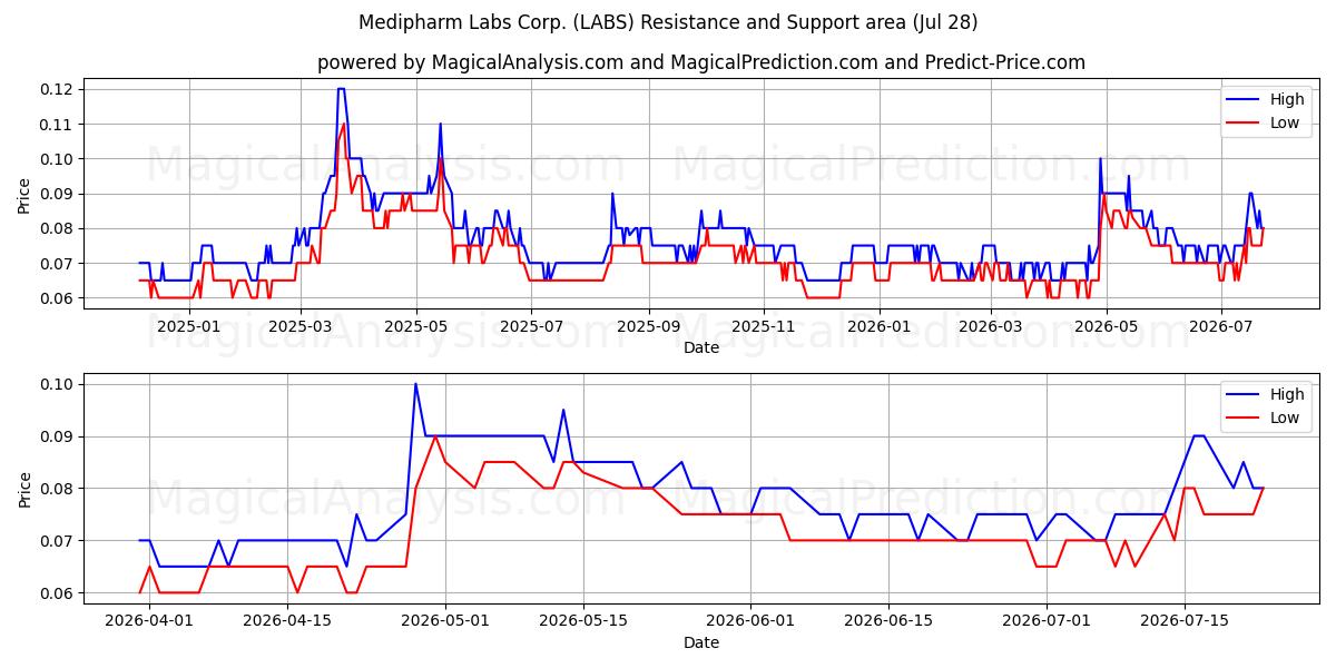  Medipharm Labs Corp. (LABS) Support and Resistance area (27 Jul) 