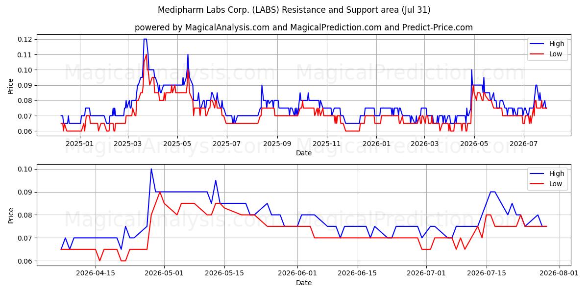  Medipharm Labs Corp. (LABS) Support and Resistance area (30 Jul) 