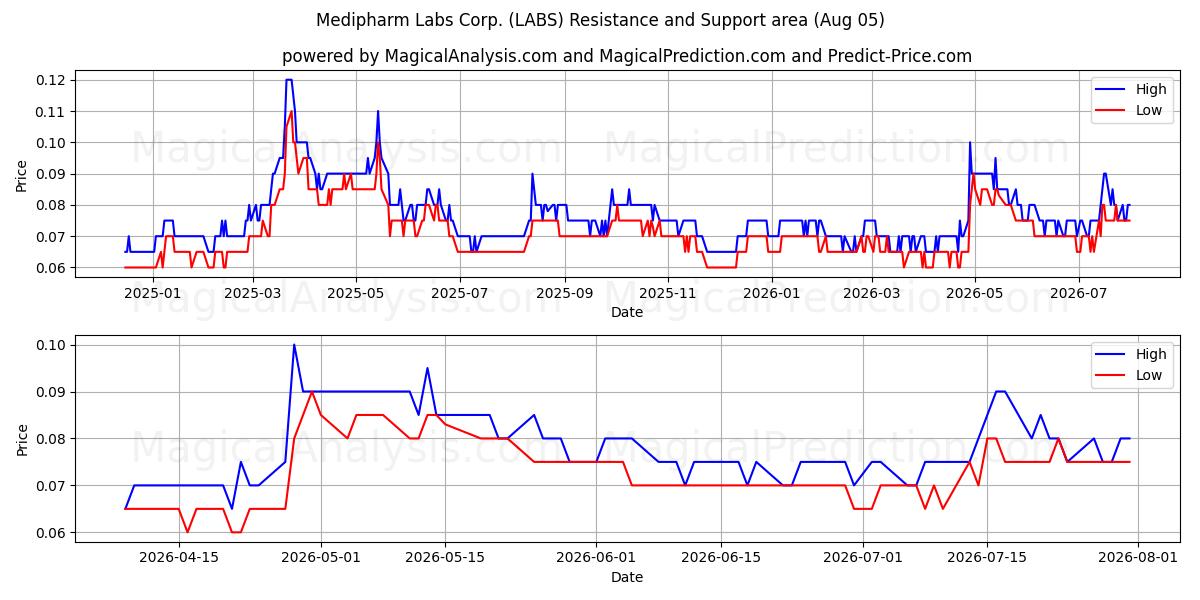  Medipharm Labs Corp. (LABS) Support and Resistance area (04 Aug) 