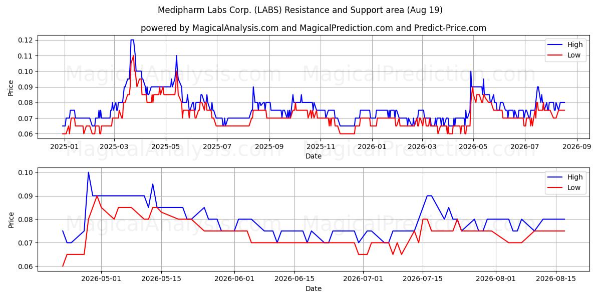  Medipharm Labs Corp. (LABS) Support and Resistance area (18 Aug) 