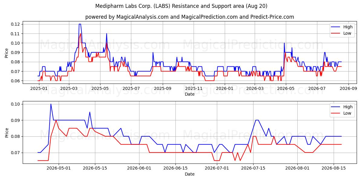  Medipharm Labs Corp. (LABS) Support and Resistance area (19 Aug) 