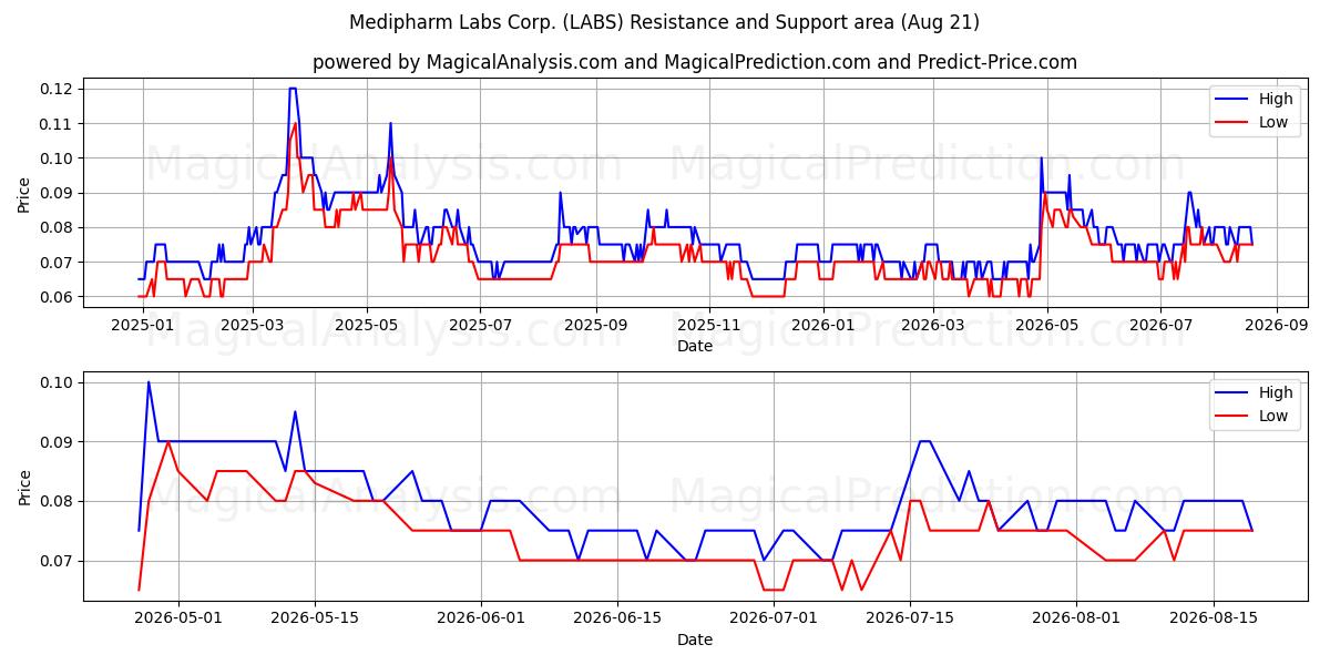  Medipharm Labs Corp. (LABS) Support and Resistance area (20 Aug) 