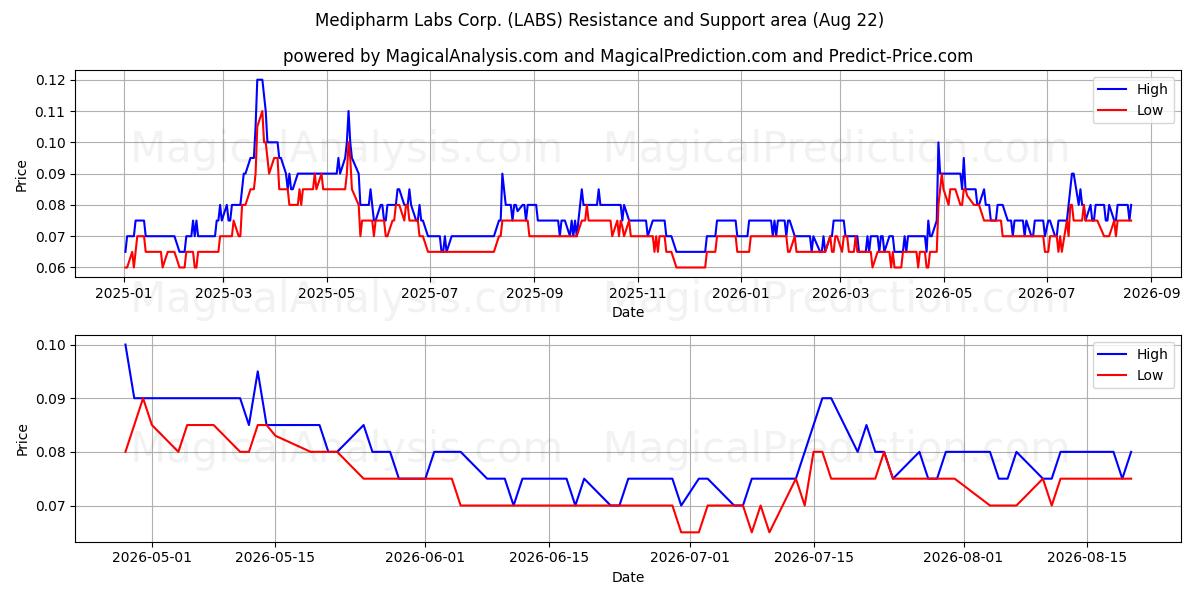  Medipharm Labs Corp. (LABS) Support and Resistance area (21 Aug) 