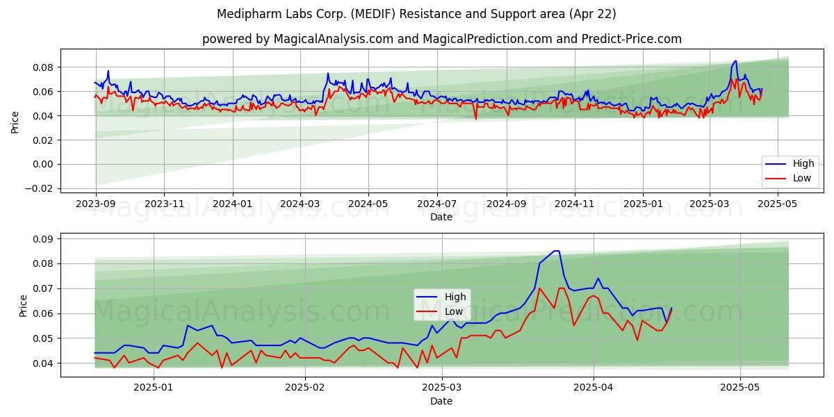  Medipharm Labs Corp. (MEDIF) Support and Resistance area (22 Apr) 