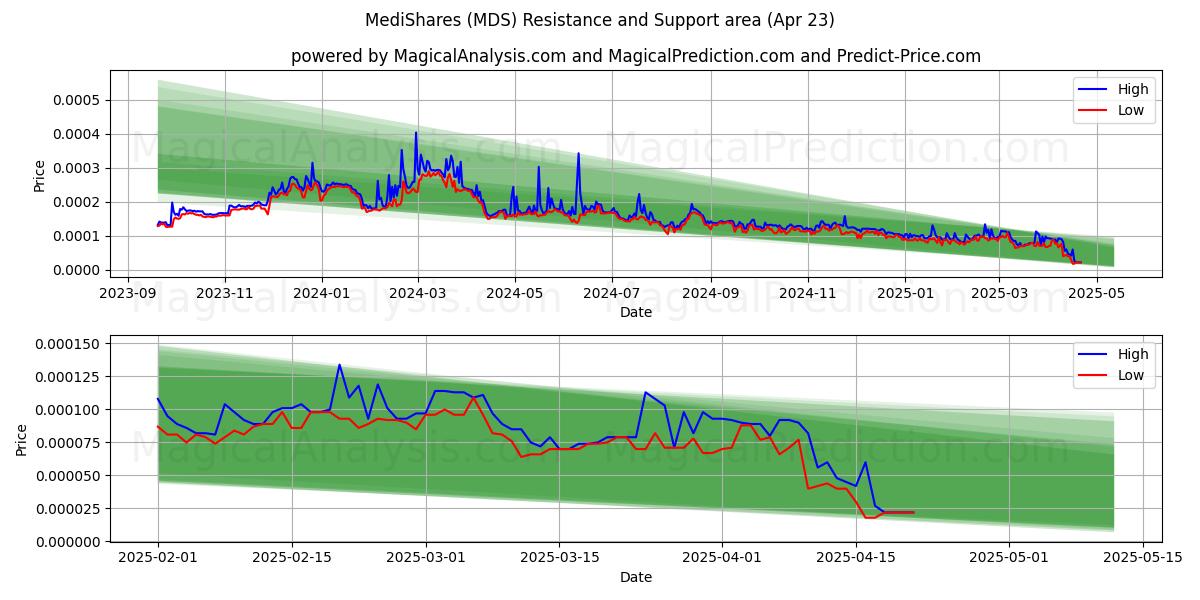 MediShares (MDS) Support and Resistance area (23 Apr) 