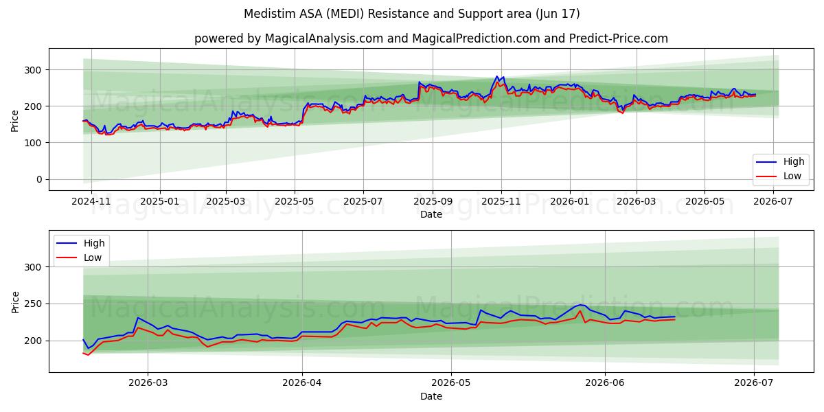  Medistim ASA (MEDI) Support and Resistance area (16 Jun) 