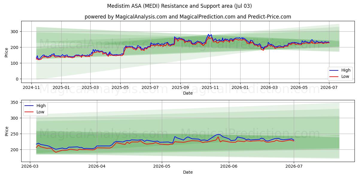 Medistim ASA (MEDI) Support and Resistance area (02 Jul) 