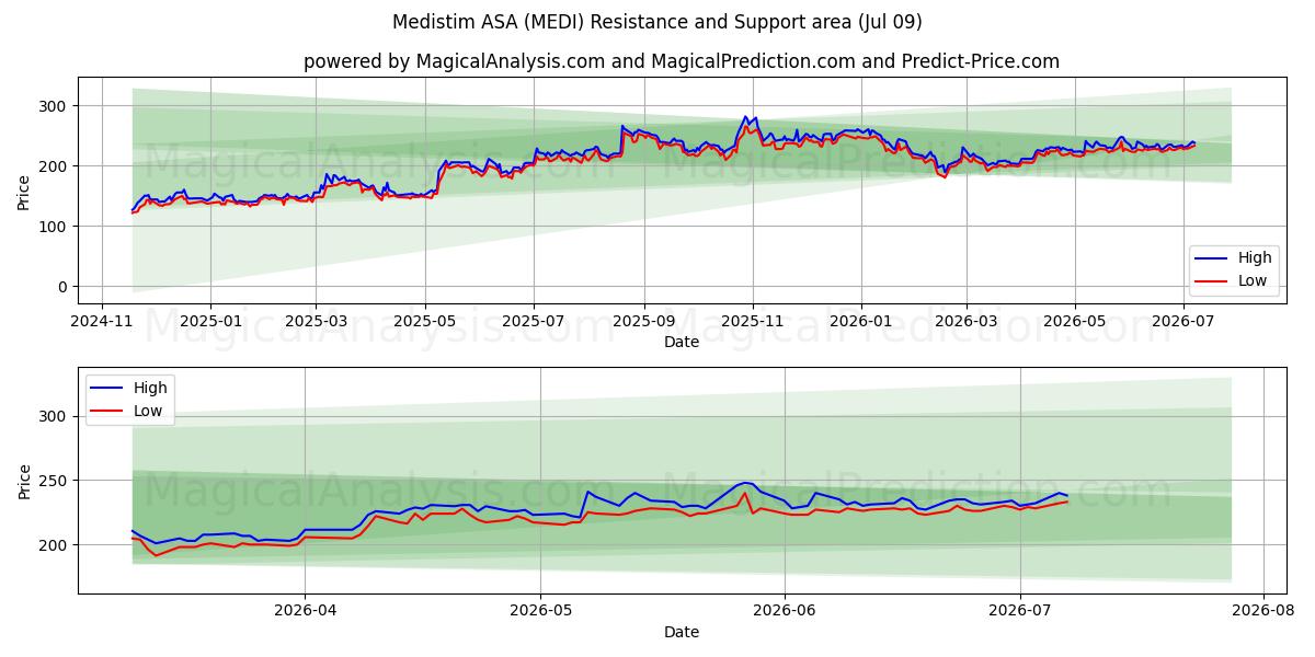  Medistim ASA (MEDI) Support and Resistance area (08 Jul) 