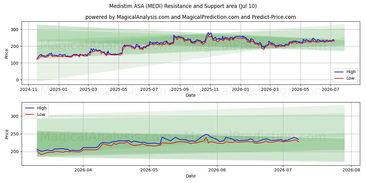  Medistim ASA (MEDI) Support and Resistance area (09 Jul) 
